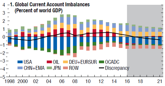 Trendveksten har avtatt + global savings glut 4. 3.5 3. 2.5 2. 1.5 1.