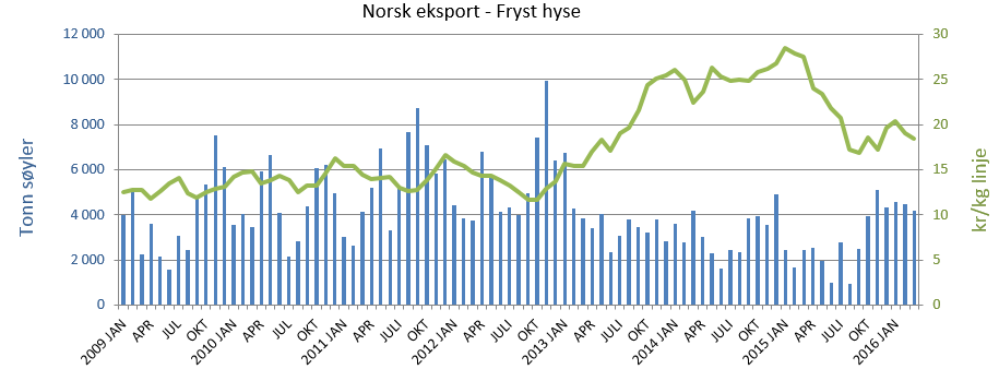 Norsk eksport