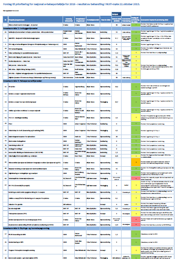 Oppfølging av nasjonal e-helseportefølje Nasjonal e-helseportefølje prioriteres årlig av NUIT og vedtas av Nasjonalt e-helsestyre Prosjektene rapporterer