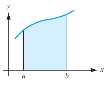 7.2 Integrasjon = SUM av mange små areal De 6 rektanglene i figur (7.2) kan er nesten lik arealet under grafen fra a til b: Figur 7.2: Det totale arealet A er tilnærmet lik summen av de 6 rektanglene.