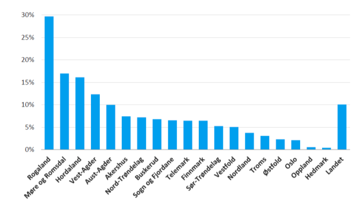 Relativt har Møre og Romsdal den nest største andelen av sysselsatte innen olje og gass, etter Rogaland.