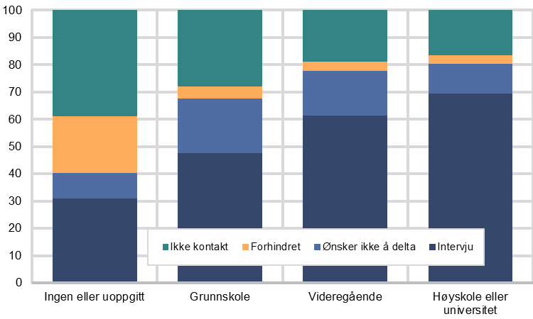 Notater 2014/14 Reise- og ferieundersøkelsen 2013 i svarprosent mellom aldersgruppene kan derfor komme av at de yngre respondentene er vanskeligere å nå, ikke at de er mindre villige til å delta.