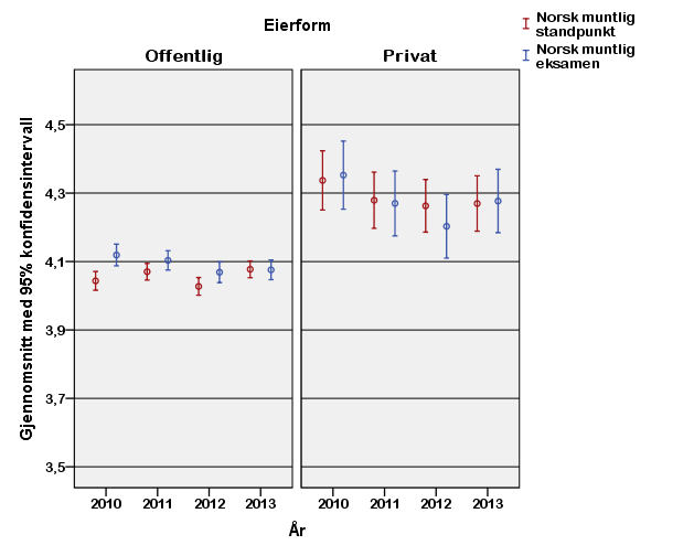 Figur 3.9 Gjennomsnittlig standpunktkarakter og eksamenskarakter i norsk muntlig i fire skoleår for offentlige og private skoler.