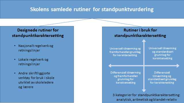 Blandet-relativ: Elevenes karakter bestemmes ut fra en blanding av vurderinger, prøveresultater, lærerens allmenne inntrykk av elevens kunnskapsnivå, tilstedeværelse, holdninger og aktivitet i