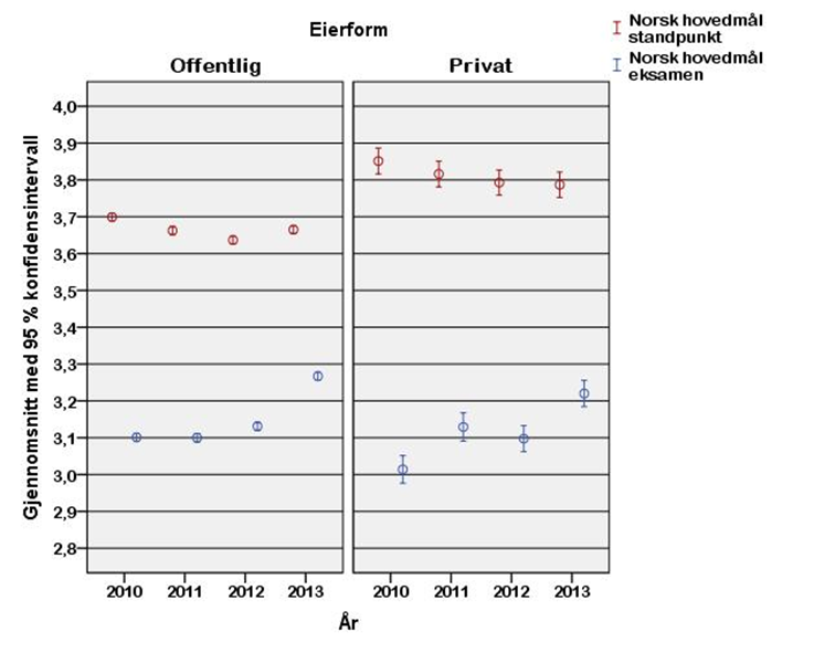 Figur 3.3: Gjennomsnittlig standpunktkarakter og eksamenskarakter i norsk skriftlig hovedmål i fire skoleår for offentlige og private skoler. Figuren er identisk med figur 3.4 i vedlegg 3. Figur 3.