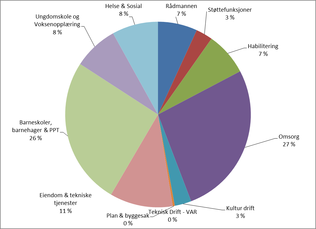 %-vis fordeling