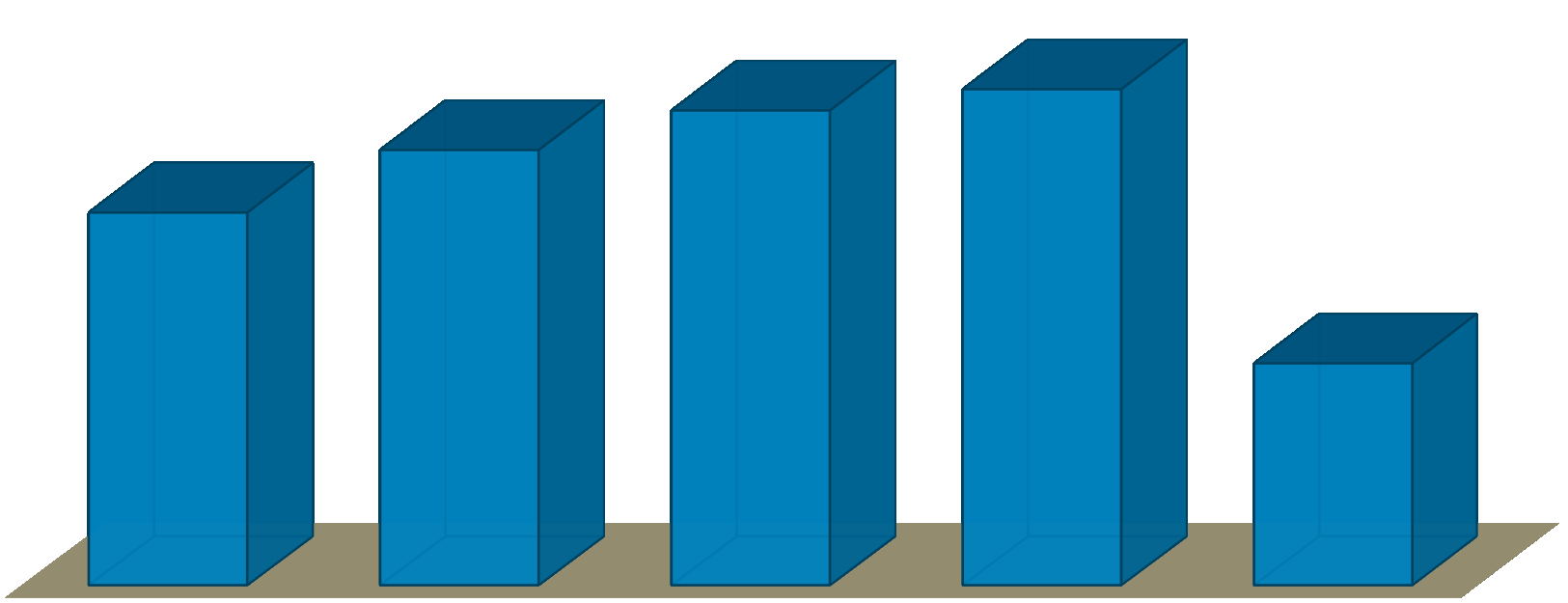 1) Større kommune = høyere gjeldsbelastning 76,20% 83,10% 86,80% 65,30% 39% Serie1 Små kommuner