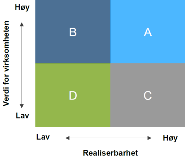 Beskrive problem Identifisere rot-årsaker Identifisere løsninger