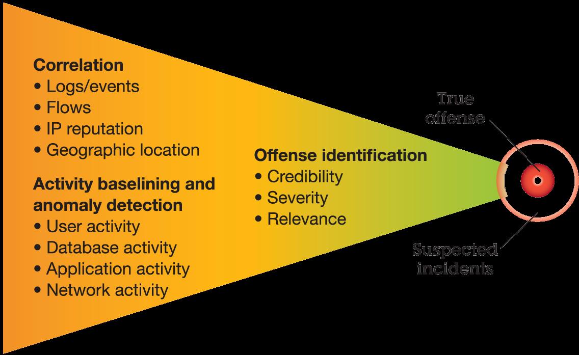 activity Application activity Configuration information