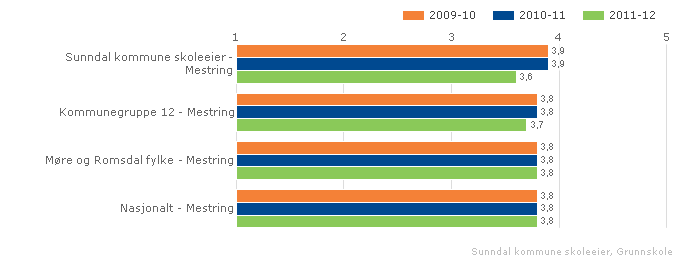 For sjuende trinn holder resultatene seg stabile og godt over sammenligningsgrunnlaget. Det er noe nedgang for 10. trinn. slik at elevene her gir uttrykk for at de får mindre faglig veiledning enn kommunegruppe, fylke og på landsbasis.