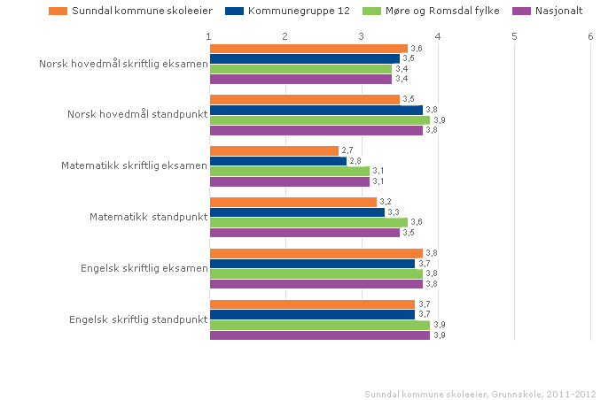 2 uttrykker at eleven har lav kompetanse i faget 3 uttrykker at eleven har nokså god kompetanse i faget 4 uttrykker at eleven har god kompetanse i faget 5 uttrykker at eleven har meget god kompetanse