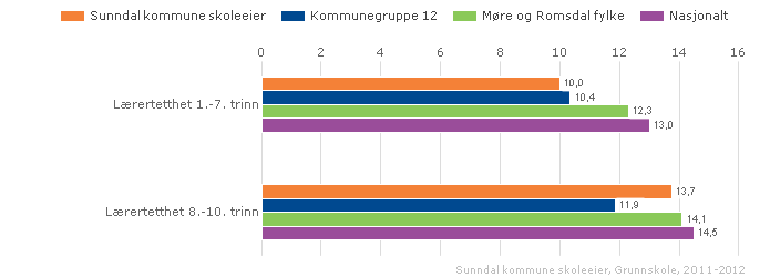 Sunndal kommune skoleeier Fordelt på periode Offentlig Alle Begge kjønn Grunnskole Indikator og nøkkeltall 2004-05 2005-06 2006-07 2007-08 2008-09 2009-10 2010-11 2011-12 Talet på elevar 1 010 976