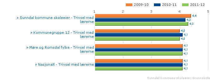 2.2. Læringsmiljø Om Læringsmiljø Alle elever og lærlinger skal inkluderes og oppleve mestring. Skoleeiere og skoleledere er pålagt å gjennomføre Elevundersøkelsen for elever på 7. og 10.