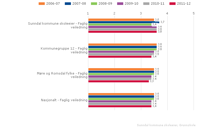 Sunndal kommune skoleeier Sammenlignet geografisk Fordelt på periode Offentlig Trinn 7 Begge kjønn Grunnskole Sunndal kommune skoleeier