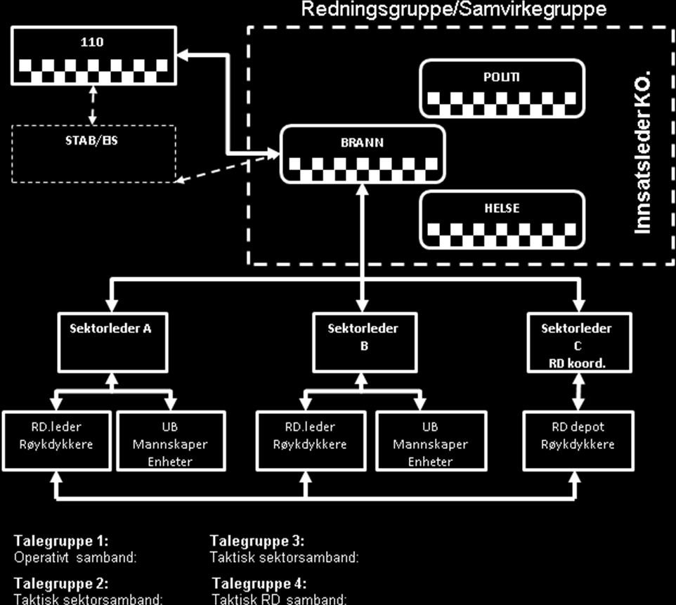 110-sentral skal opprette, eventuelt tildele innsatsstyrken korrekt aksjonssamband ved utalarmering hvis dette avviker fra de normale arbeidsgrupper.