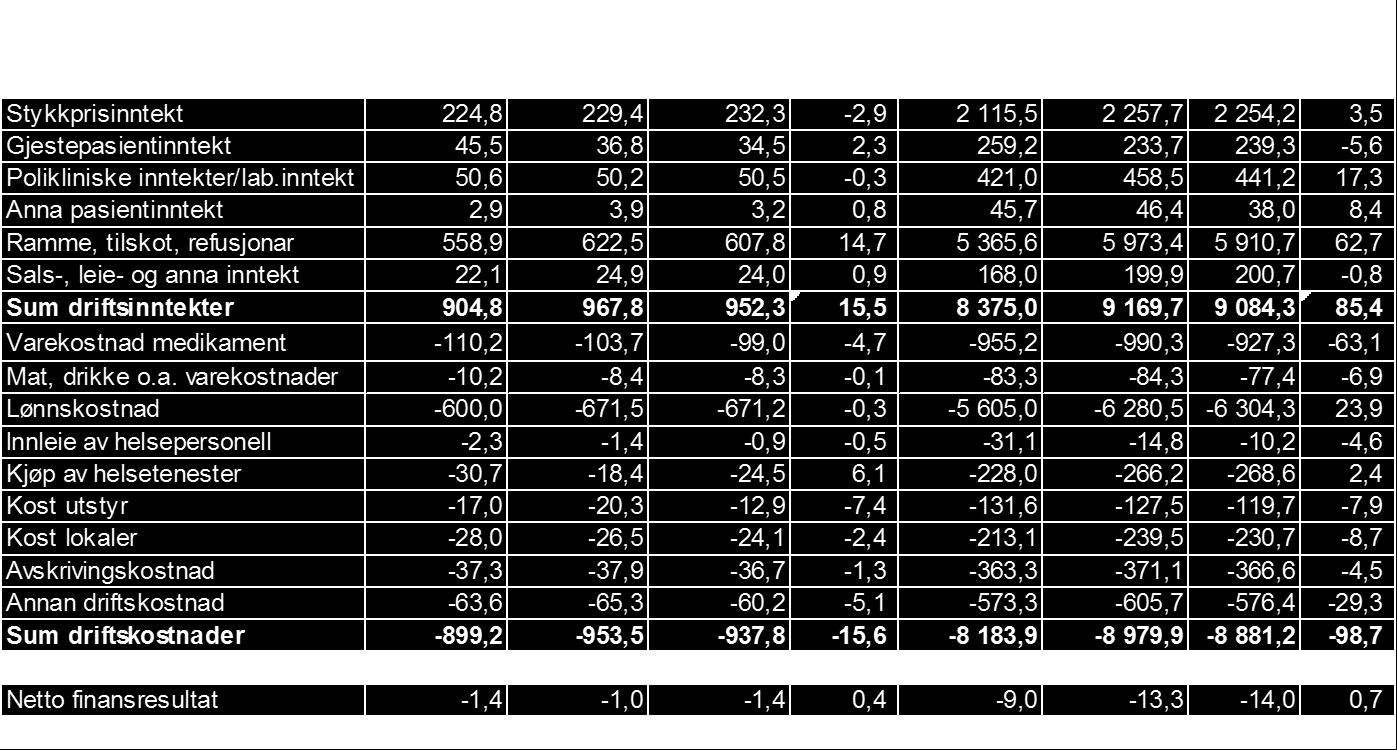 6. Økonomisk resultat 6.1 Oversikt Tabell 8. Økonomisk resultat oktober 2015. Tal i mill. kroner. 6.2 Økonomisk resultat september Rekneskapen for oktober viser eit resultat på kr. 13,4 mill.