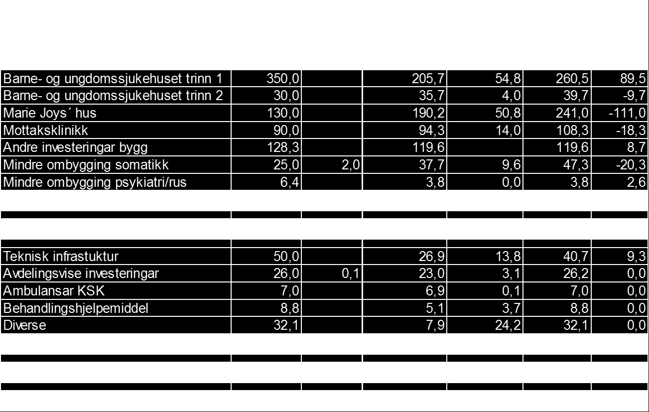 6.6 Investeringar 6.6.1 Status investeringar Per oktober er kr 884 mill bokført som investeringar.