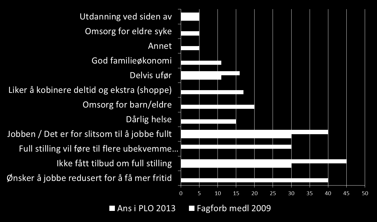 Hvorfor jobber deltidsansatte deltid?