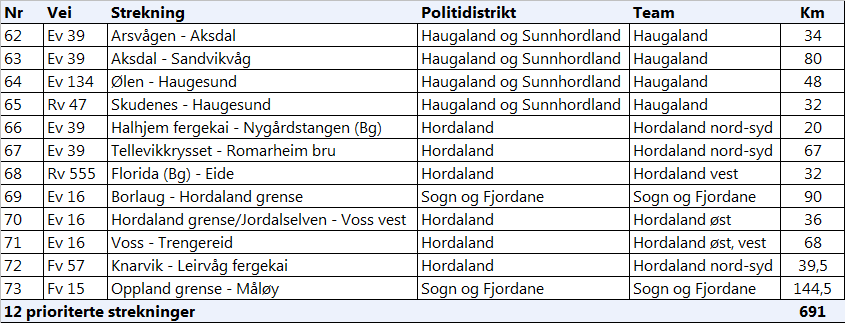 Prioriterte vegstrekninger Politioverbetjent