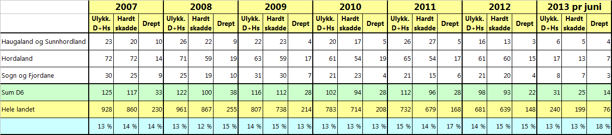 Trafikkulykker siden 2007 distrikt 6