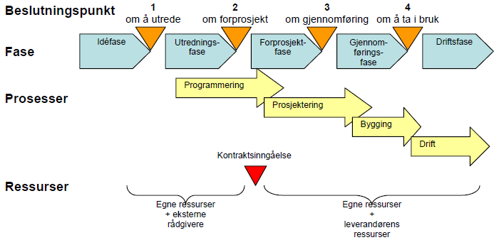 Figur: Eksempel på organisering av totalentrepriser Denne modellen er egnet når byggherren har et prosjekt som lar seg beskrive gjennom funksjonskrav, og når man skal gjennomføre et ukomplisert