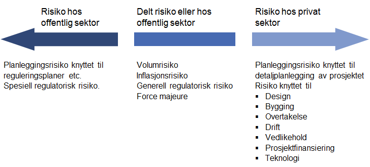 IKS som prosjekteier må selv kalkulere og sikre finansiering til fremtidig drift Prosjekteier må sørge for oppbemanning (evt inngåelse av rammeavtaler) for drift og vedlikehold.