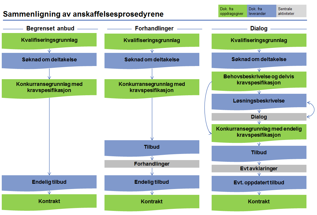 7.3.5 Sammenligning av anskaffelsesprosedyrene Åpen anbudskonkurranse kan sammenlignes med prosessen til begrenset anbudskonkurranse i figuren nedenfor, bortsett fra at man ikke har en