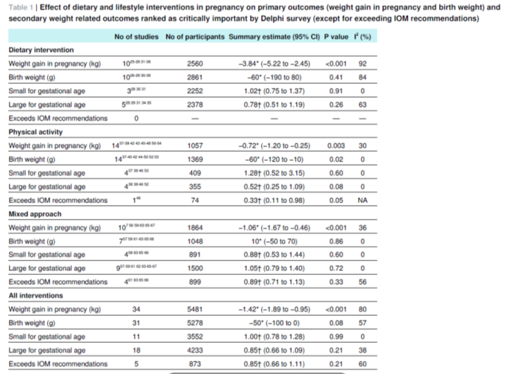 dietary and lifestyle interventions in pregnancy Fig 4 Mean difference in birth weight (g) with dietary and lifestyle interventions in pregnancy.