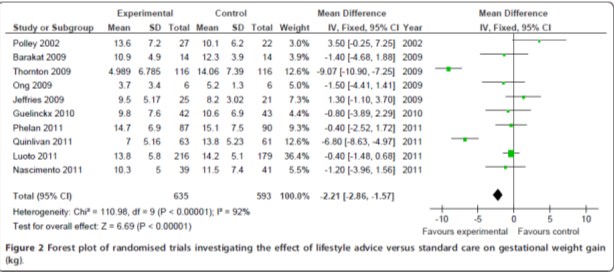 Weight mean differences in total gestation weight gain (A=weight gain kg, B=body mass index (BMI) kg/m2) and weight retention (A=weight loss kg, B=BMI kg/m2) between the exercise and control groups