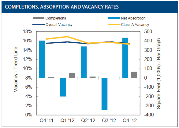 Tampa Source: Colliers Tampa Ved utgangen av fjerde kvartal 2012 ble den samlede ledigheten i Tampa registrert til 15.9%, en reduksjon på 1.2 prosent fra tredje kvartal og 1.