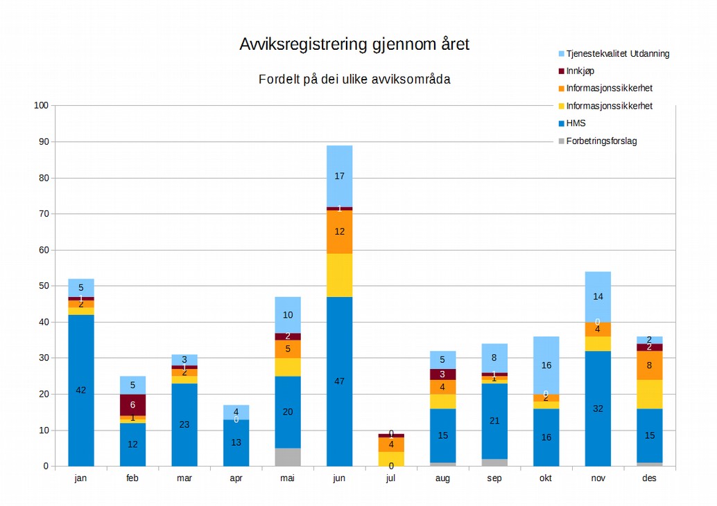 3. Avviksdelen av HMS-rapporten Avviksfordeling totalt I 2015 er det registrert nær 420 avvik totalt i Forbetrings- og avvikssystemet Risk Manager. Av desse er nær 260 av desse HMS-avvik.