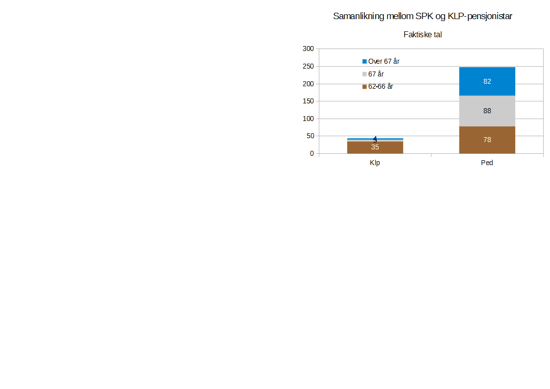 Pensjonering Grafen under viser kor mange som går over til ulike typar pensjon frå 56 71 år. Alt frå 30-års alder er det nokre få tilfelle av uførepensjon. Ein del tek ut AFP frå 62 år.