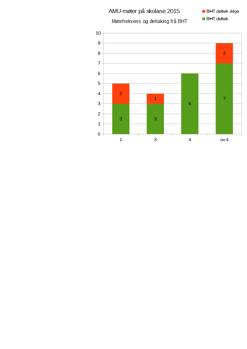 7. Arbeidsmiljøutval og rusførebygging Arbeidsmiljøutval I denne årsrapporten legg vi fram informasjonen vi får fram vedr. det lokale AMU-arbeidet ved skolane.