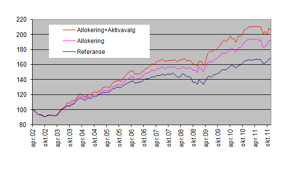 Allegro Finans historisk avkastning som blir lagt merke til Historisk allokering med live record i 10 år Har evnet å time riktig Gjør beslutningene basert på makroøkonomiske vurderinger Har gitt et