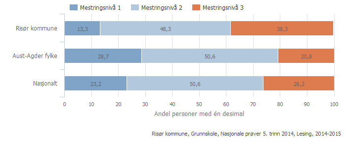 Nasjonale prøver