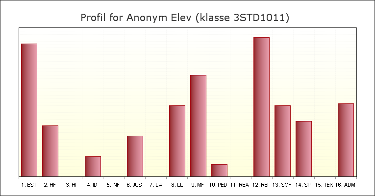 Resultat av «skoletest» i