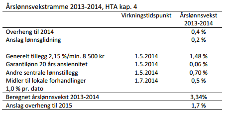 Etter tvungen mekling med alle forhandlingssamanslutningane, kunne meklaren den 26. mai 2014 leggje fram forslag til løysing ved tariffrevisjonen 2012 om ny Hovudtariffavtale med utløp 30.4.2016.