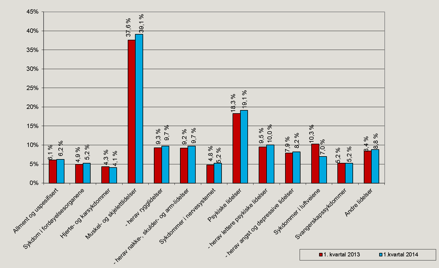 Figur 13. Legemeldte sykefraværsdagsverk etter diagnose, 1. kvartal 2013 og 1. kvartal 2014. Prosent.