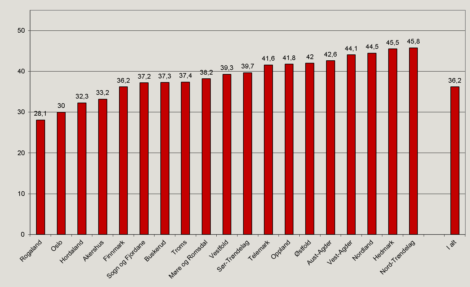 Stor variasjon i varighet mellom fylker Det er stor variasjon mellom fylkene i lengden på sykefraværstilfellene.