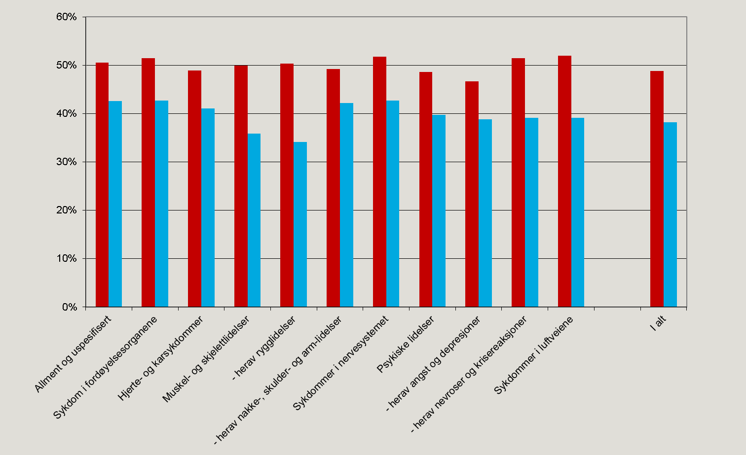 forskjeller i yrker, stillingsandeler og arbeidsbelastning.