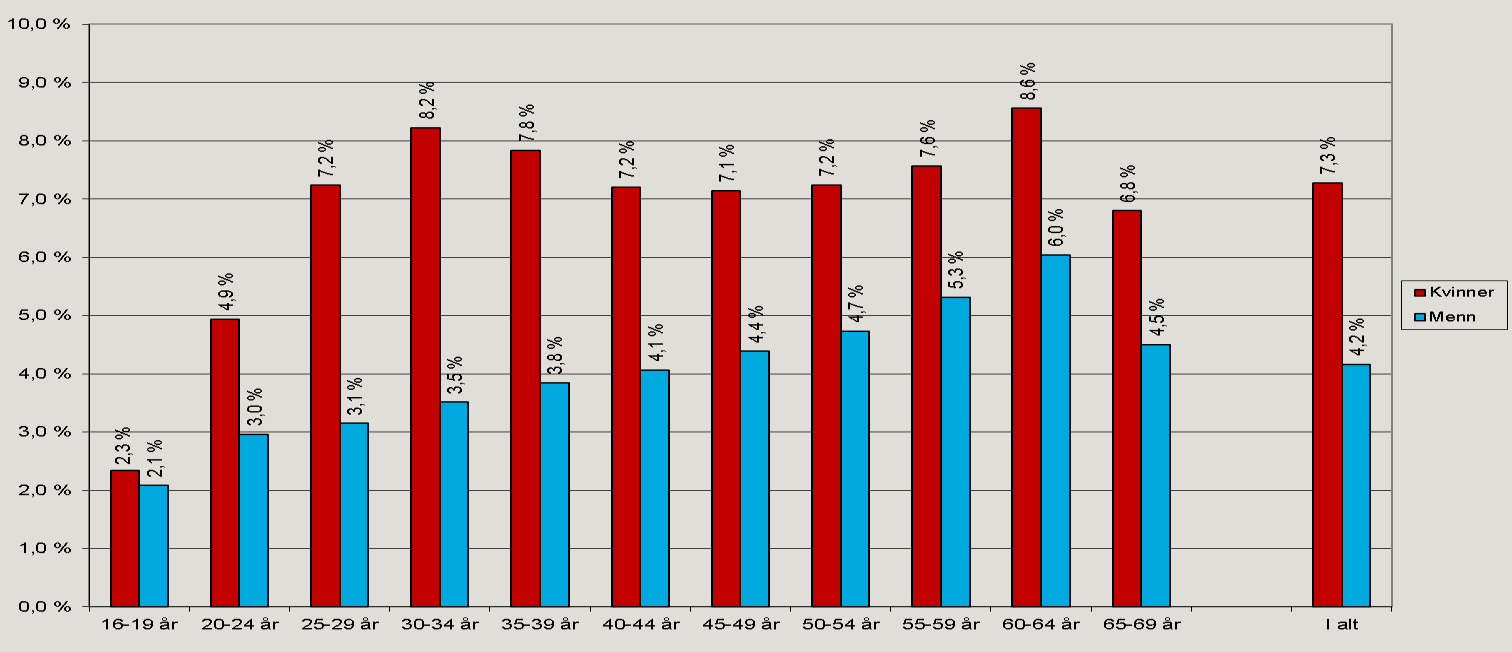 Størst nedgang i sykefraværet blant menn under 30 år I 1. kvartal 2014 var det legemeldte sykefraværet for kvinner på 7,3 prosent og 4,2 prosent for menn.