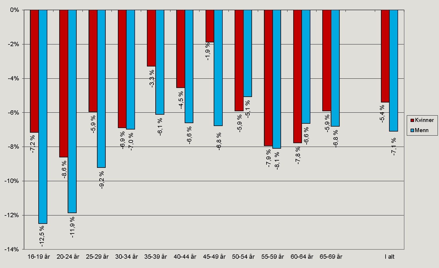 Figur 4. Prosentvis endring i det legemeldte sykefraværet etter kjønn og alder, 1. kvartal 2013 1. kvartal 2014.