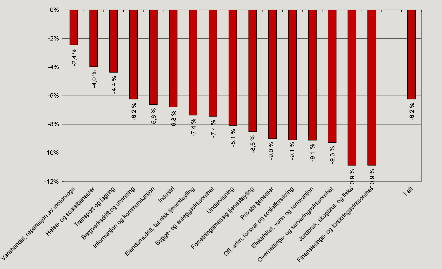 Figur 5 viser at sykefraværet i 1. kvartal 2014 var klart høyest innen helse og sosiale tjenester (8,1 %), som sysselsetter hver femte arbeidstaker.