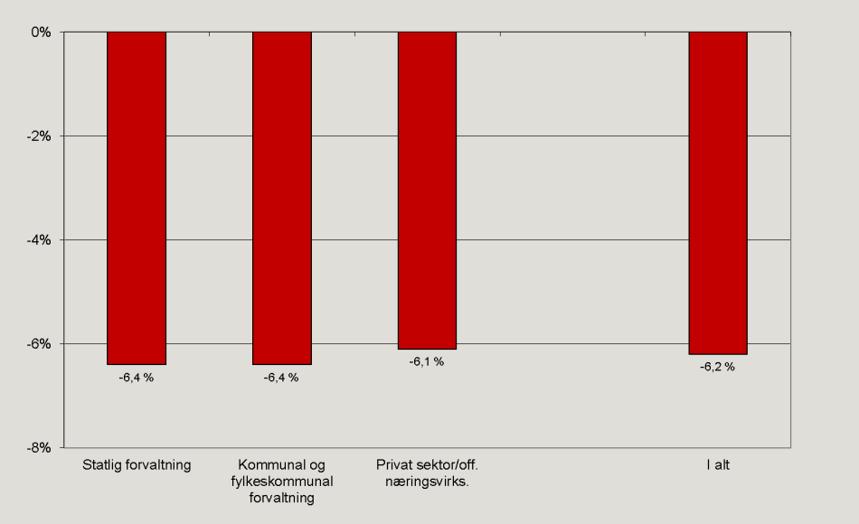 Jevn nedgang i alle sektorer Sykefraværet er fortsatt klart høyest i kommunal forvaltning (7,5 %), deretter følger statlig forvaltning (5,2 %) og privat sektor (5,1 %), jf figur 7.