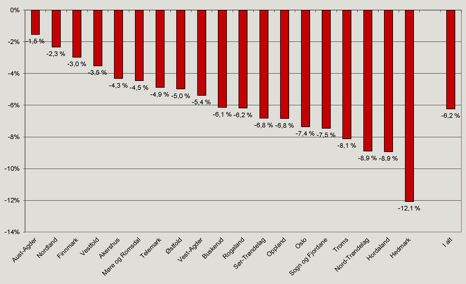 ser at de gjennom flere kvartaler på rad har oppnådd en betydelig reduksjon i sykefraværet.