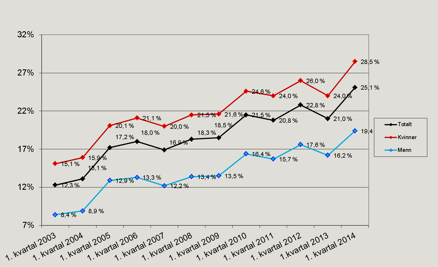 Økning i andelen med gradert sykmelding Andelen sykefraværstilfeller med gradert sykmelding (delvis sykmeldte) gikk opp fra 21 prosent i 1. kvartal 2013 til 25,1 prosent i 1.