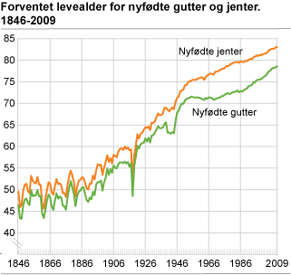 5.7 Minste kvdrters metode 42 Figur 22: Utvikling v levelder Vi kn sette inn x = 866 som er Sttistisk Sentrlbyrås (SSB) første registrering.