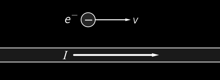 e) En strømleder fører strømmen I mot høyre. Utenfor lederen har et fritt elektron momentanfarten v i samme retning som strømmen. Se figuren under. Umiddelbart etterpå vil elektronet A.