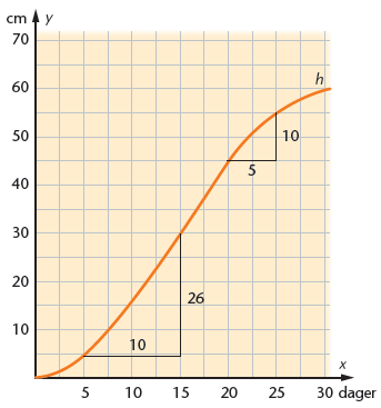 5.8 Gjennomsnittlig vekstfart Grete Grønn kjøper en plante som er 5 cm høy. Hun tror at den kommer til å vokse 2 cm per uke. Vi sier at vekstfarten er 2 cm/uke.