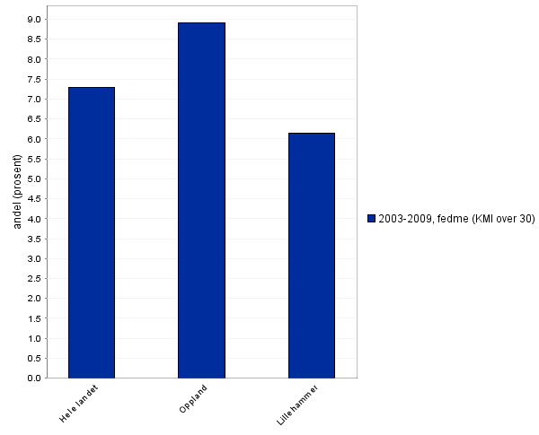 Diagram 7.2.2: Fedme, menn ved sesjon 2003-2009 Andel sesjonerte med fedme (dvs.